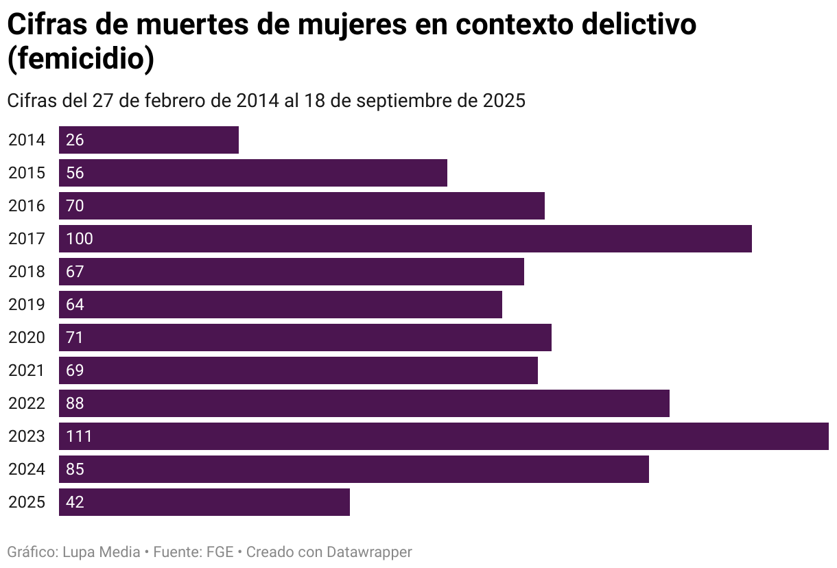 Total de víctimas por año (femicidio) (Gráfico de barras)