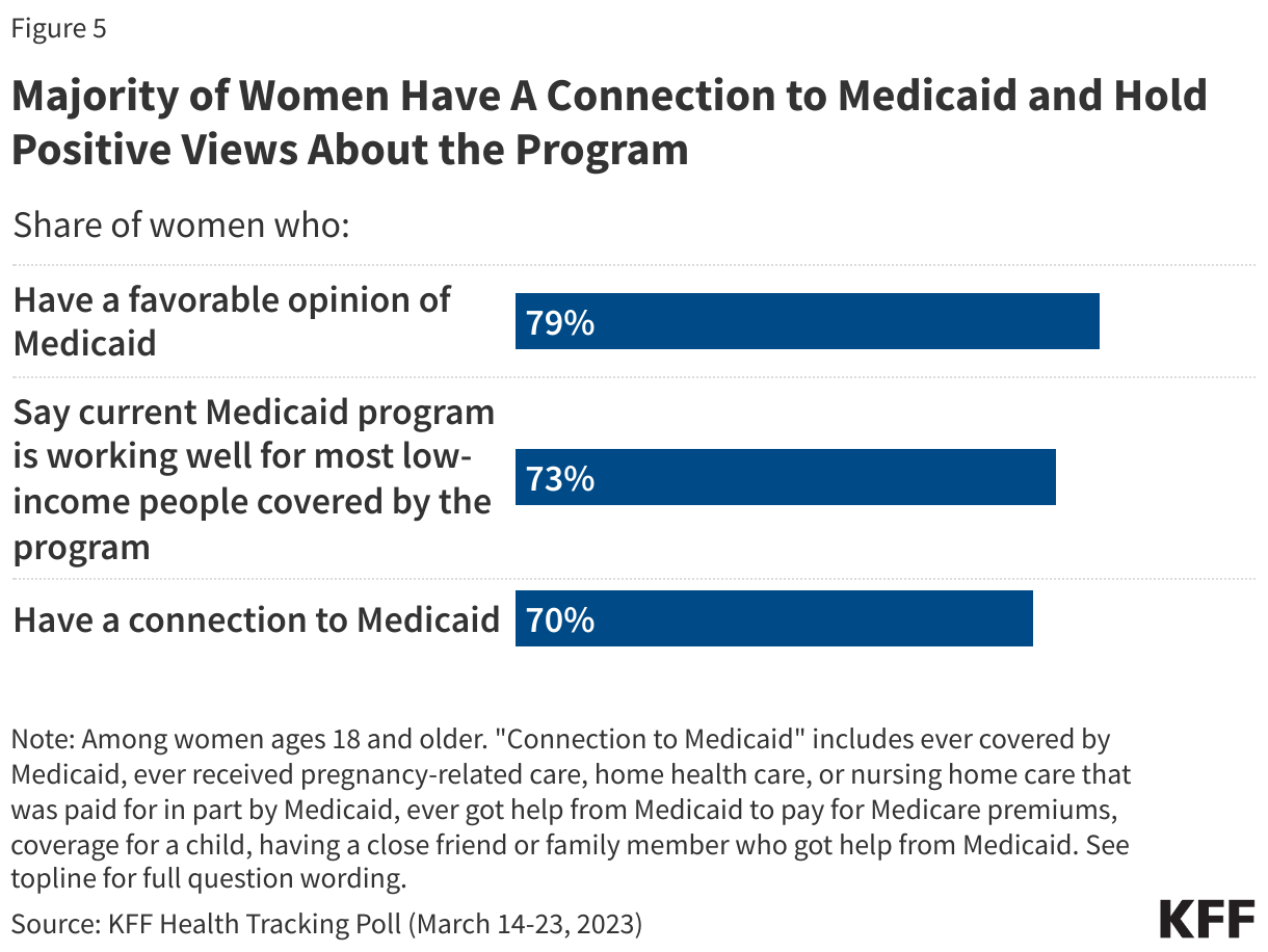 Majority of Women Have A Connection to Medicaid and Hold Positive Views About the Program data chart