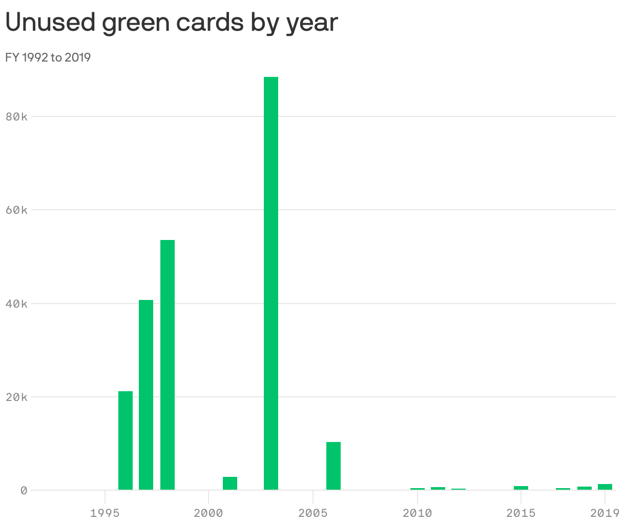 Unused green cards by year