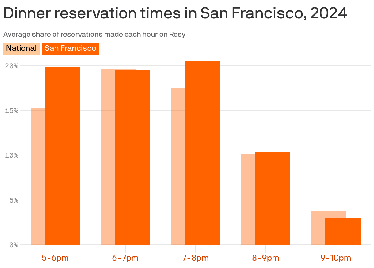 A grouped bar chart showing when San Francisco diners made dinner reservations through Resy in 2024. On average, 20.5% of reservations were made for the 7-8pm hour, compared to 17.5% nationally. The 9-10pm hour had the smallest share of reservations, at 3% in San Francisco and 3.8% nationally.