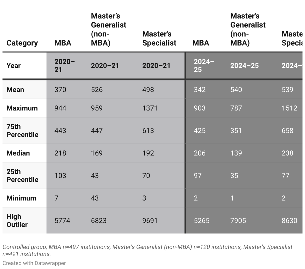 Distribution of Enrollment by Master’s Program Level: 2020–21 vs. 2024–25 (Table)