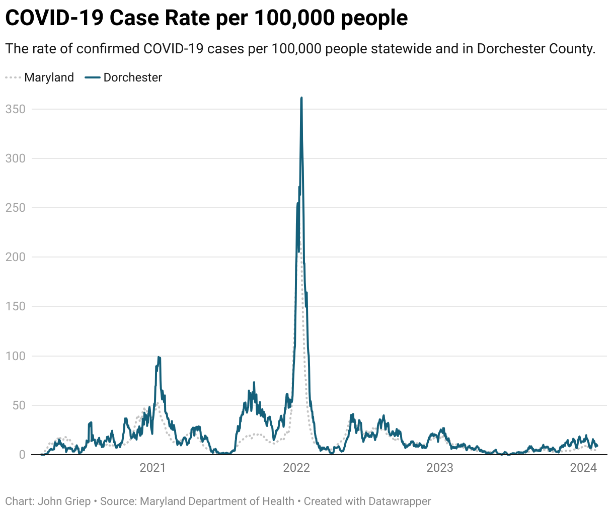 The rate of confirmed COVID-19 cases per 100,000 people statewide (dotted line) and in Dorchester County (solid line).