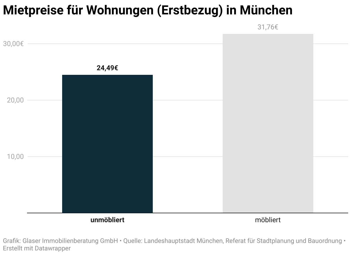 Das Diagramm zeigt durchschnittliche Miethöhen (nettokalt pro m² Wohnfläche) bei Wiedervermietung von Eigentumswohnungen in München.