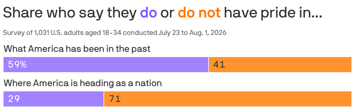 A chart showing the share who say they do or do not have pride in select items. 59% of those surveyed say they have pride in what America has been in the past, but only 29% say they have pride in where America is heading as a nation.