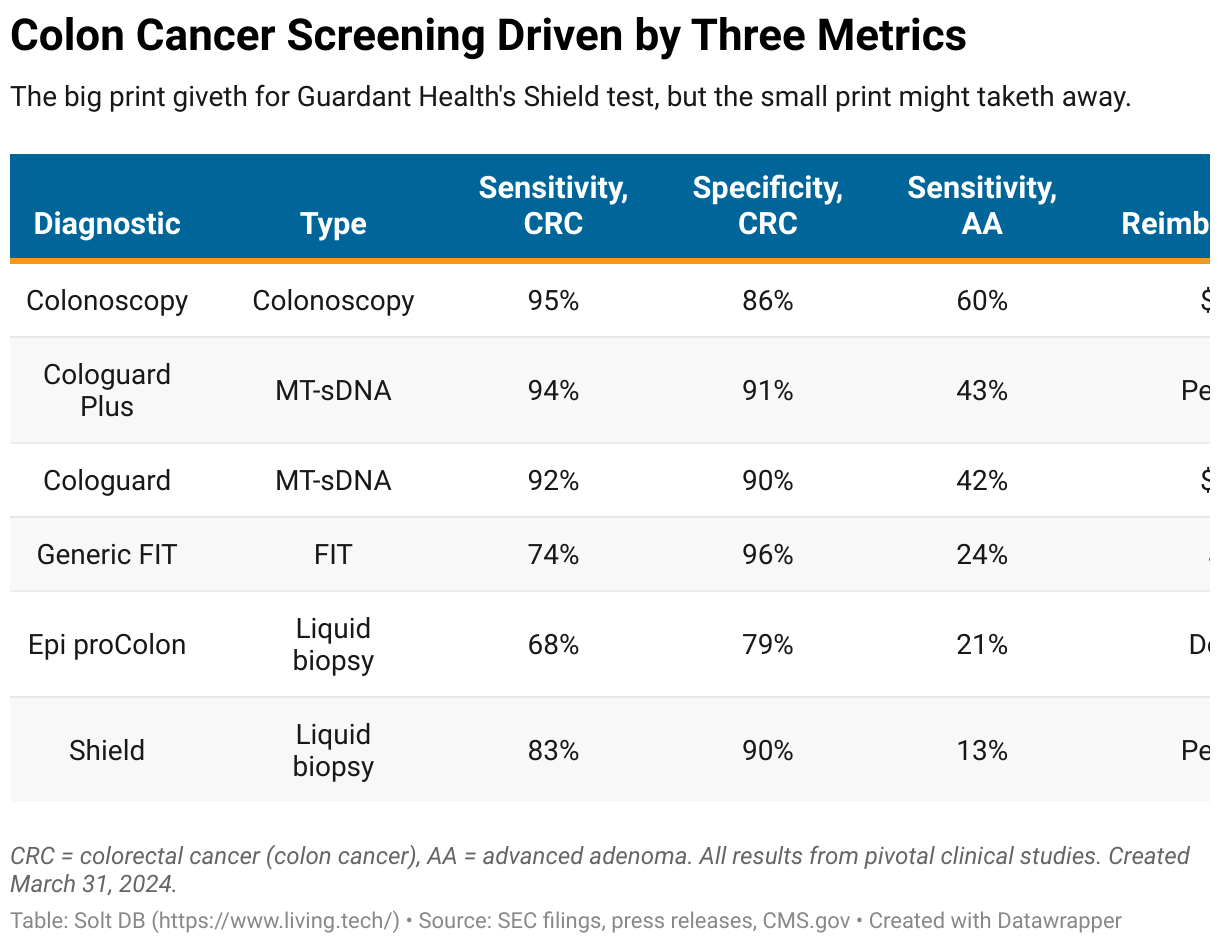 A table showing how various colon cancer screening tests perform based on the three key metrics of colon cancer sensitivity, colon cancer specificity, and advanced adenoma sensitivity.