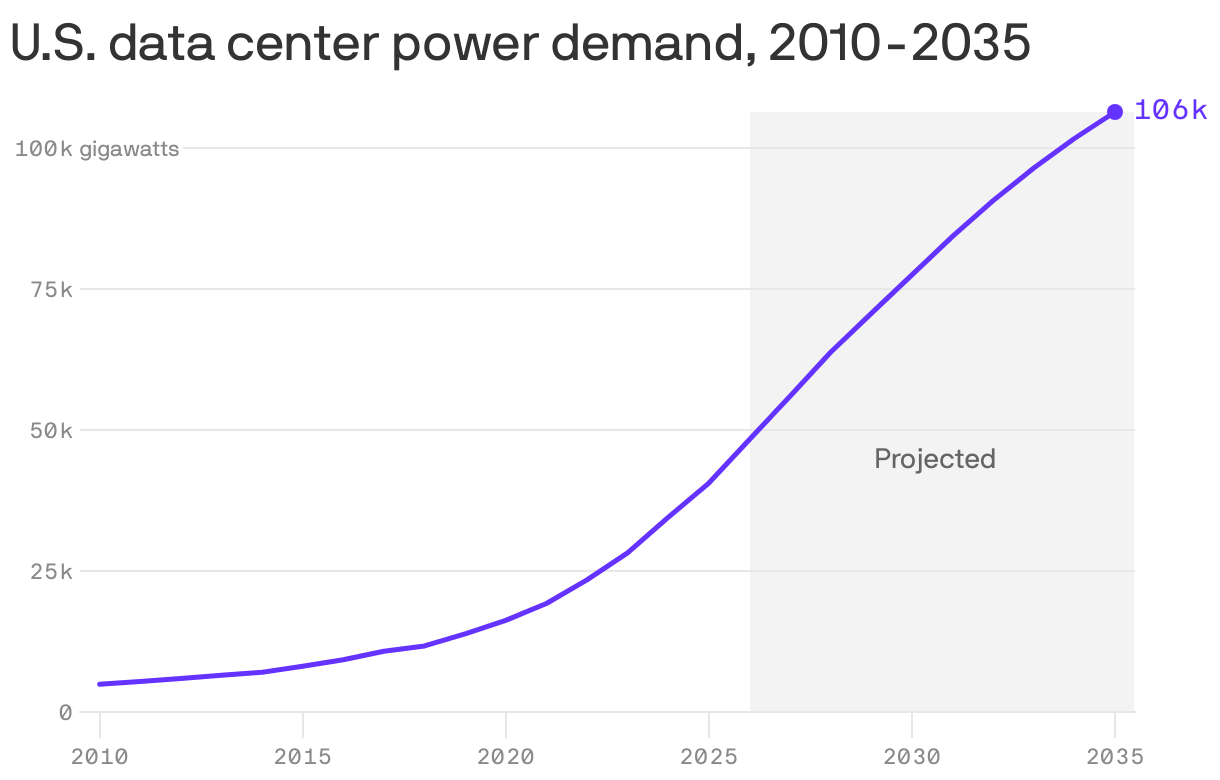A line chart showing U.S. data center power demand between 2010 and 2035 per BloombergNEF, which sees demand reaching 106 gigawatts by 2035.
