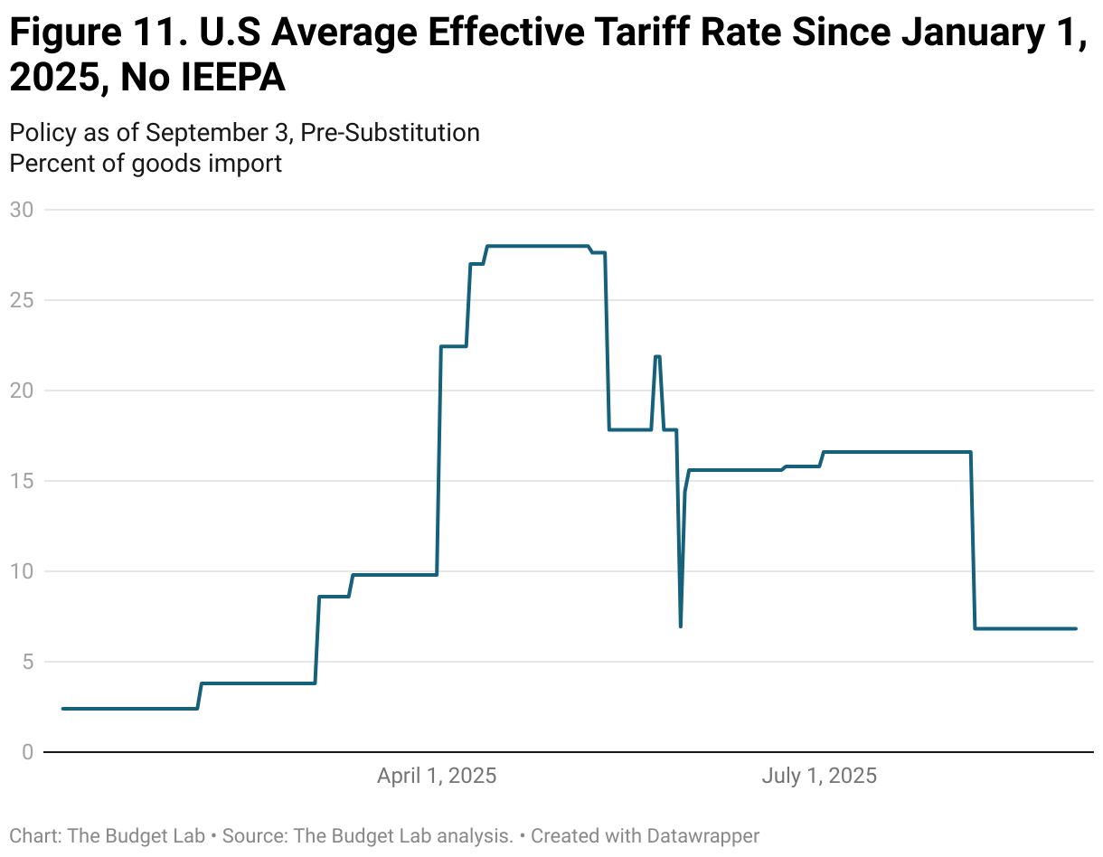 Figure 3. U.S Average Effective Tariff Rate Since January 1, 2025, No IEEPA (Line chart)