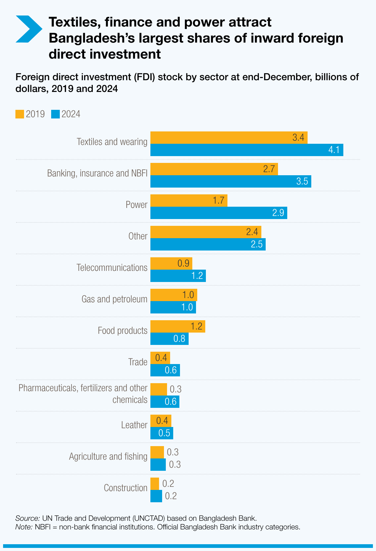 Textiles, finance and power account for the largest shares of inward foreign direct investment