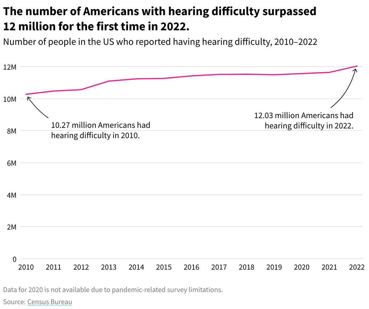 Line graph showing the total number of Americans with a hearing difficulty from 2010-2022. The number of Americans with hearing difficulty crossed 12 million for the first time in 2022.