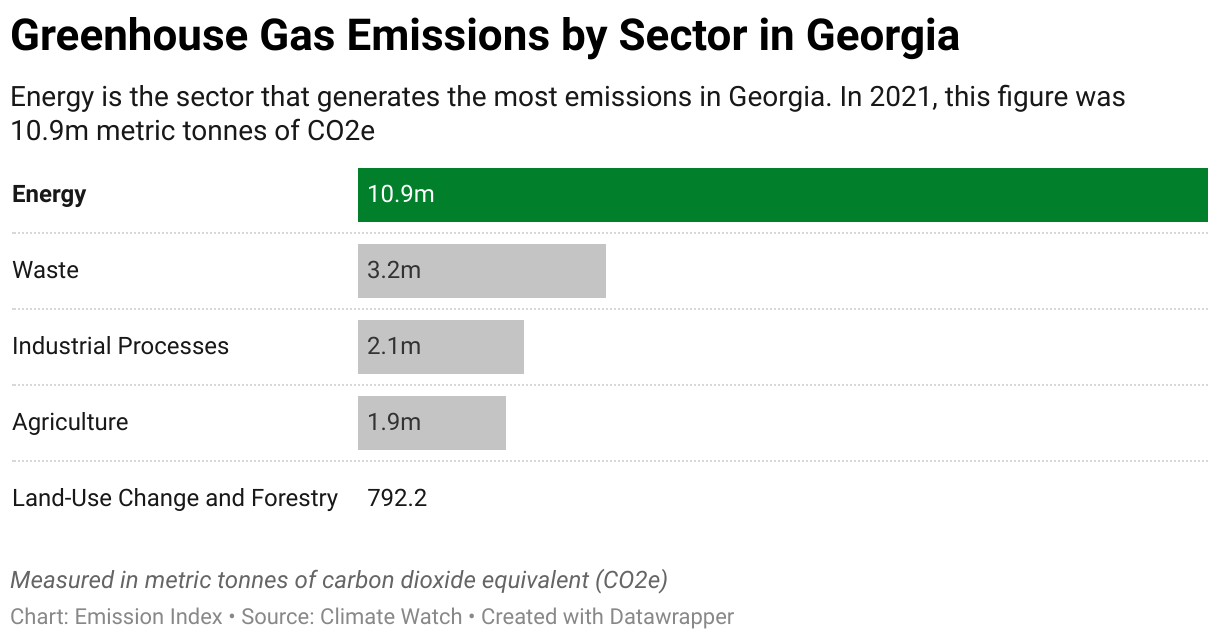Greenhouse Gas Emissions in Georgia 7 Chart showing 2020 emissions in Georgia for the energy, agriculture, industrial, waste and land-use sectors.