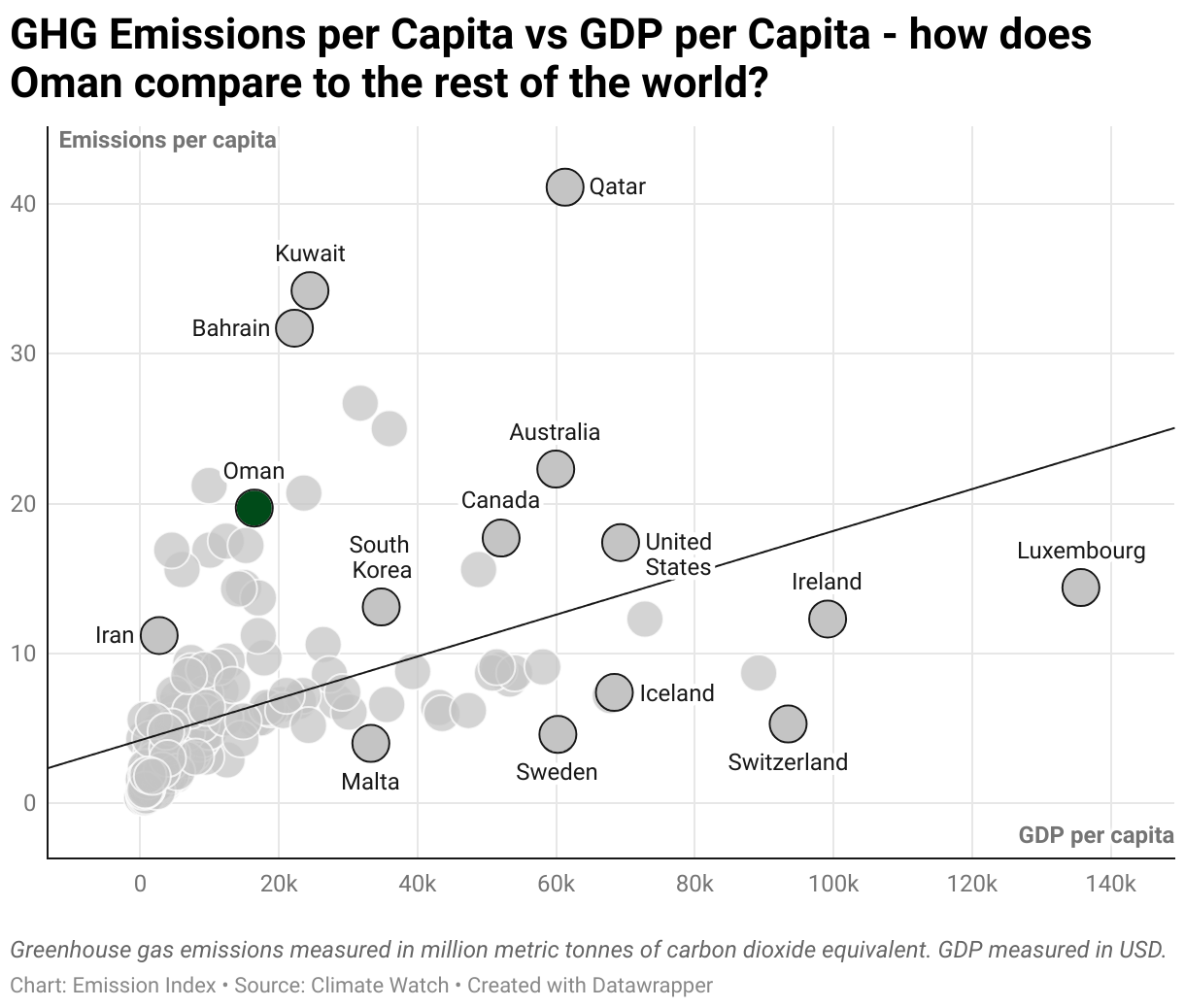 Greenhouse Gas Emissions in Oman 3 Scatter chart of emissions per capita and GDP per capita