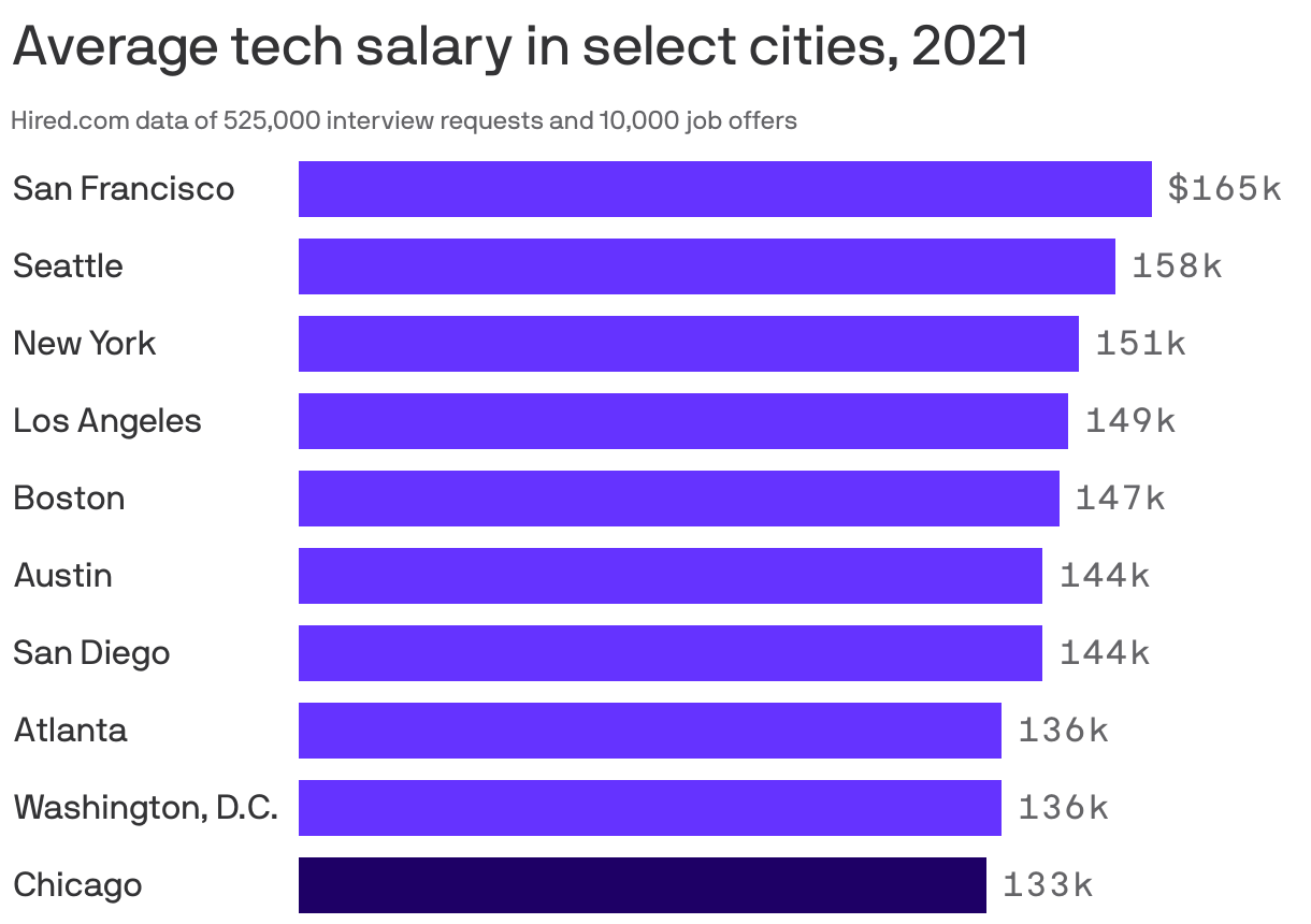 Average tech salary in select cities, 2021