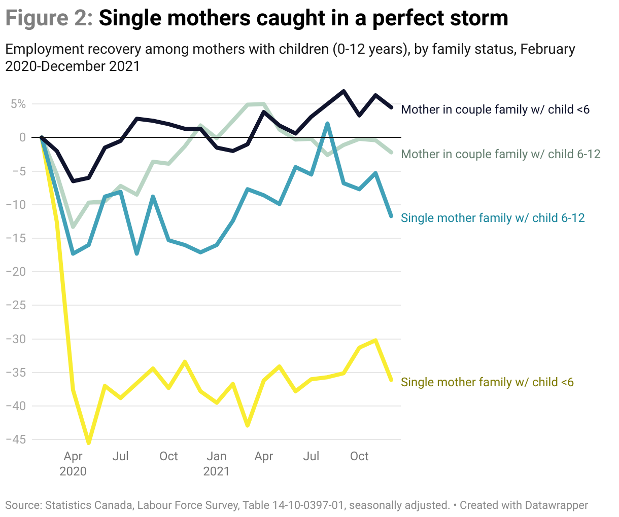 A line chart showing employment recovery among mothers with children, by family status, between February 2020 and December 2021, where employment levels for single mothers with children under 6 years old have shown little improvement.