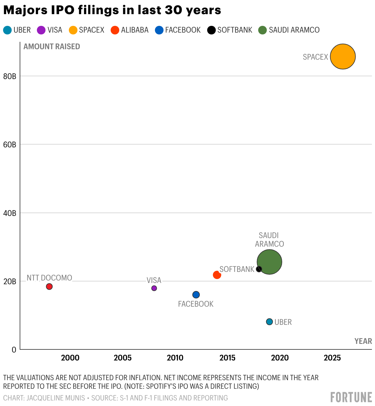 Majors IPO filings in last 30 years (Scatter Plot)