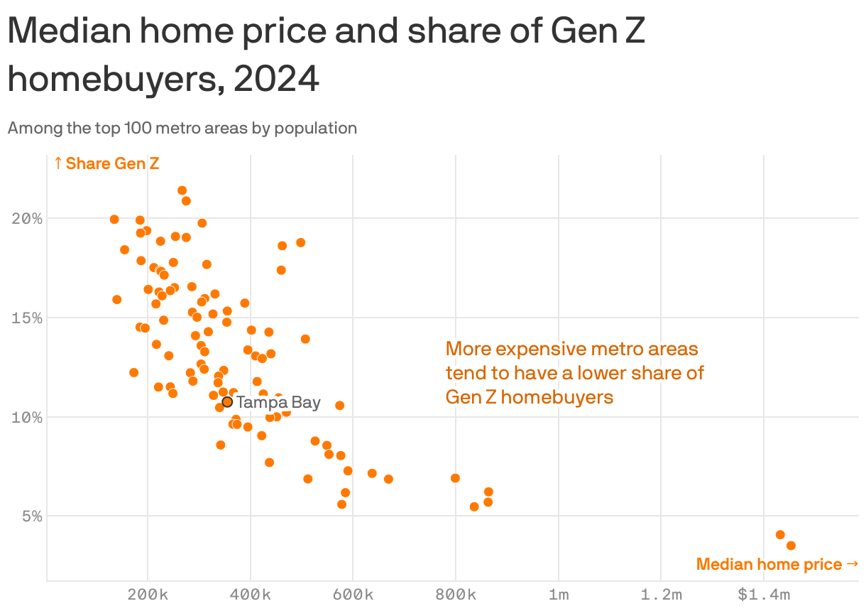 A scatterplot showing that more expensive metro areas tend to have lower shares of Gen Z homebuyers. The metro with the largest share of Gen Z homebuyers is Des Moines, Iowa, at 21.4%. It has a fairly low median home price of $267k. The metro with the lowest share is San Jose, Calif., at 3.5%. Its median home price is the highest among the cities shown, $1.45m. 10.8% of Tampa Bay homebuyers are Gen Z, and the median home price is $355k.