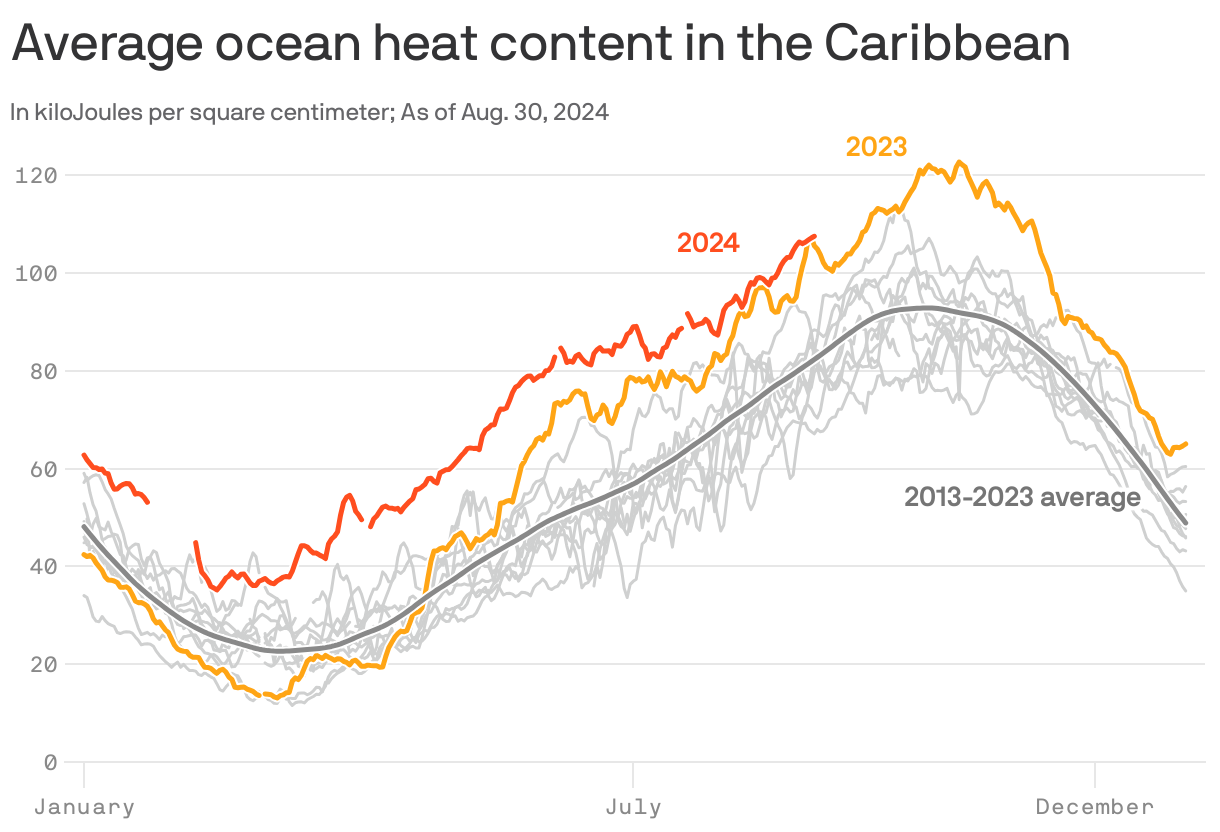 A line chart shows daily average ocean heat content in kiloJoules per square centimenter in the Caribbean annually compared to the 2013-2023 average. Throughout the year, 2024 has been higher than the average, as of August 30. In 2023, it  trended below average until May.