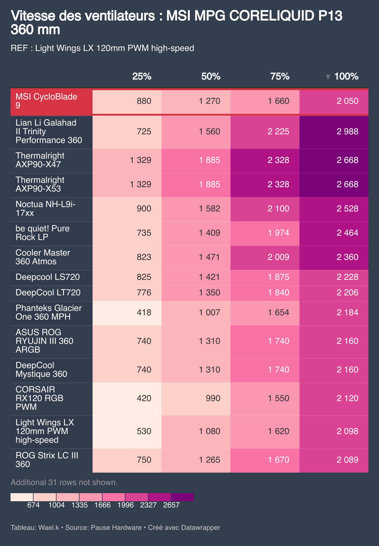 Vitesse des ventilateurs : MSI MPG CORELIQUID P13 360 mm (Tableau)