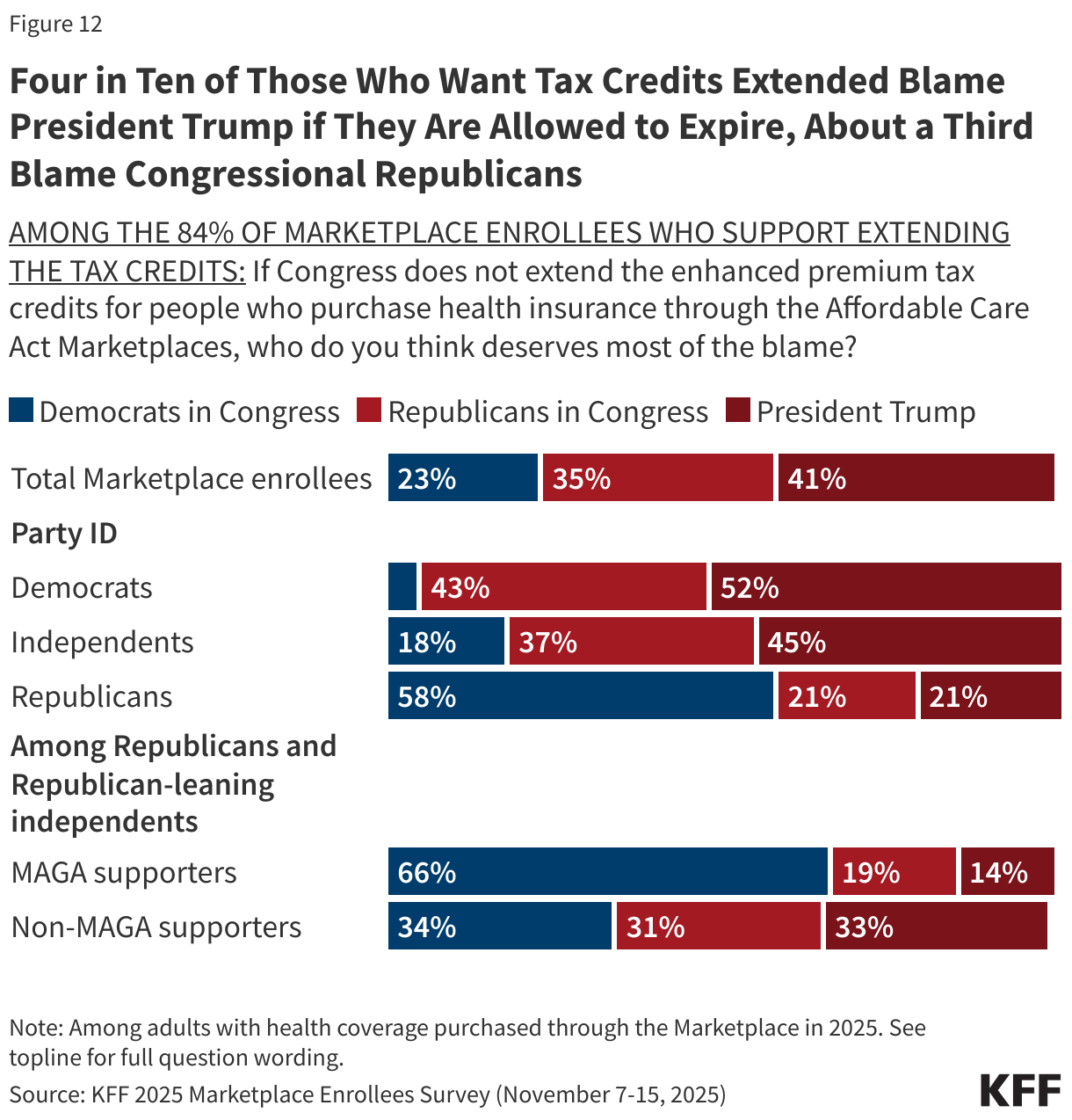 Four in Ten of Those Who Want Tax Credits Extended Blame President Trump if They Are Allowed to Expire, About a Third Blame Congressional Republicans