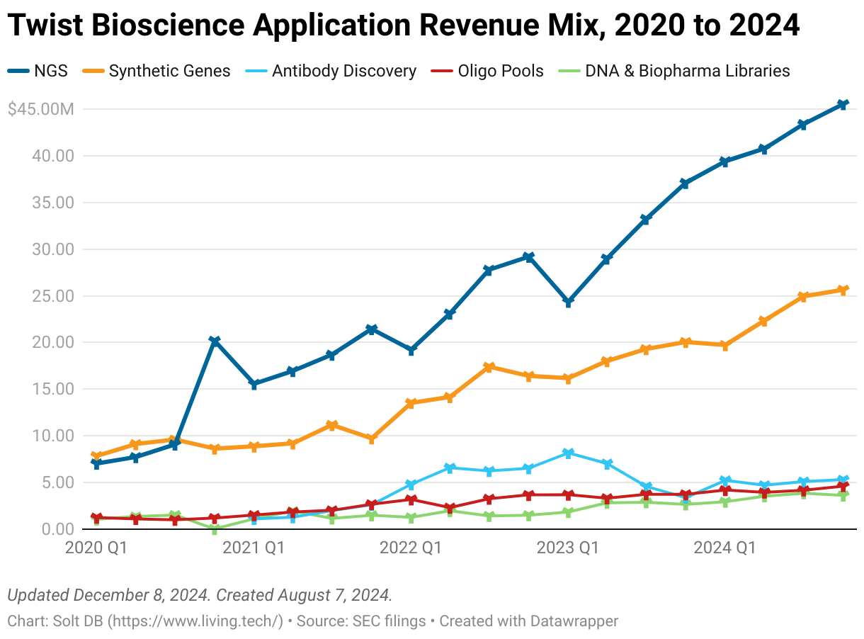 A line chart showing the quarterly revenue of each segment from Twist Bioscience from the fiscal first quarter of 2020 through the fiscal third quarter of 2024.