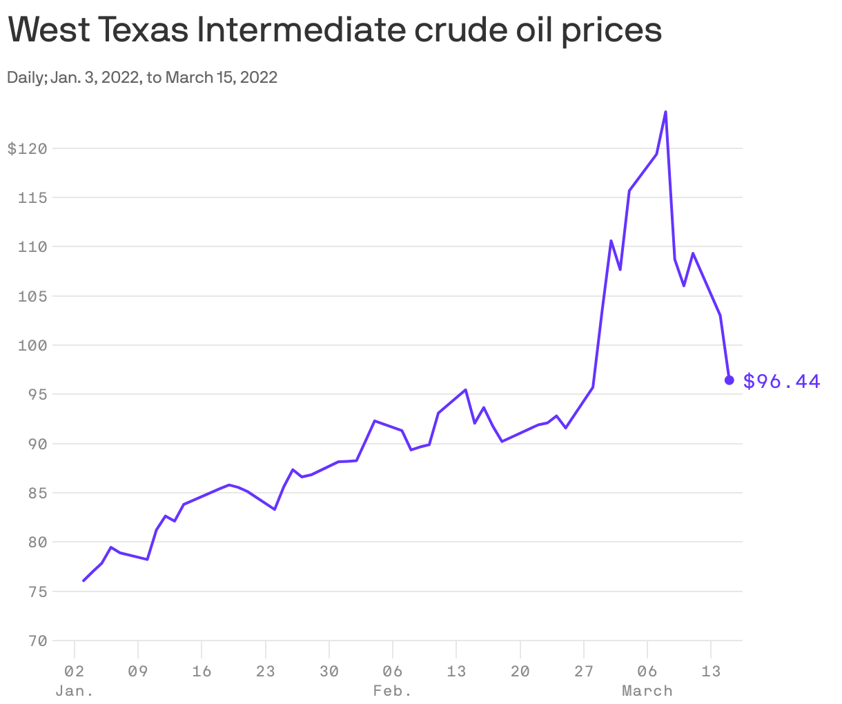 West Texas Intermediate crude oil prices