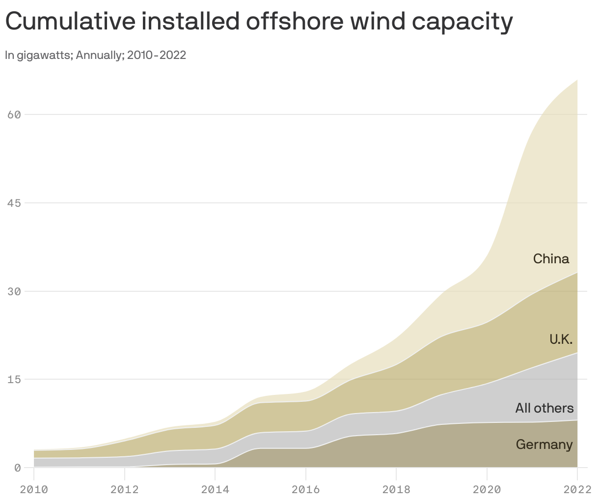 Cumulative installed offshore wind capacity