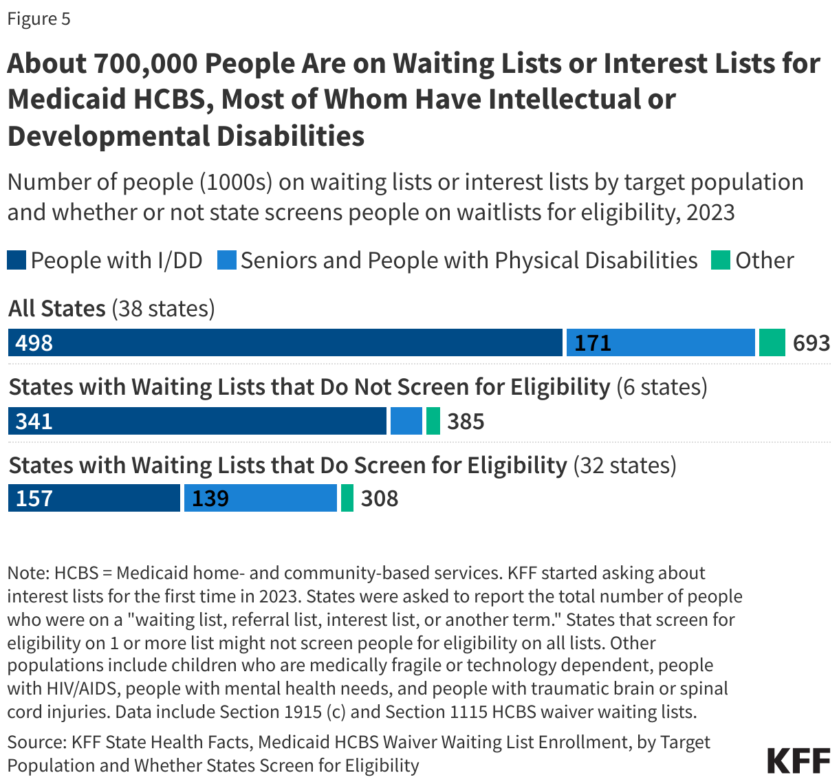 About 700,000 People Are on Waiting Lists or Interest Lists for Medicaid HCBS, Most of Whom Have Intellectual or Developmental Disabilities data chart