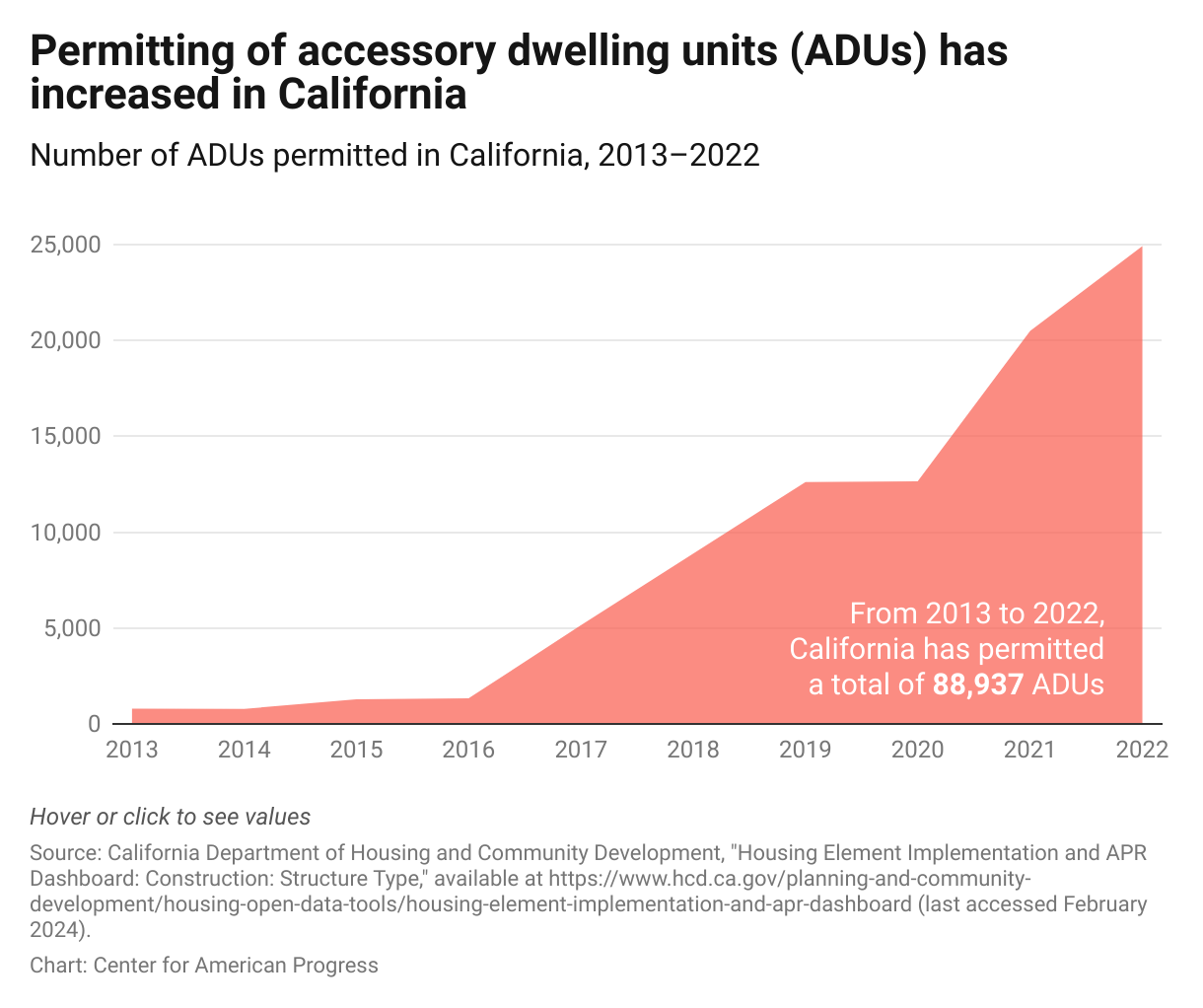 Alt text: The number of ADUs receiving permits has increased significantly since 2013.