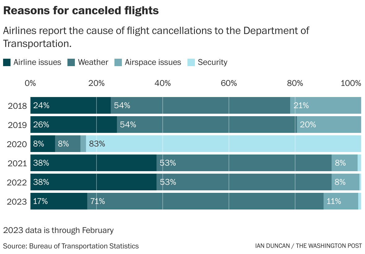 Here's What Data Shows About Why Flights Are Canceled Or Delayed - The ...