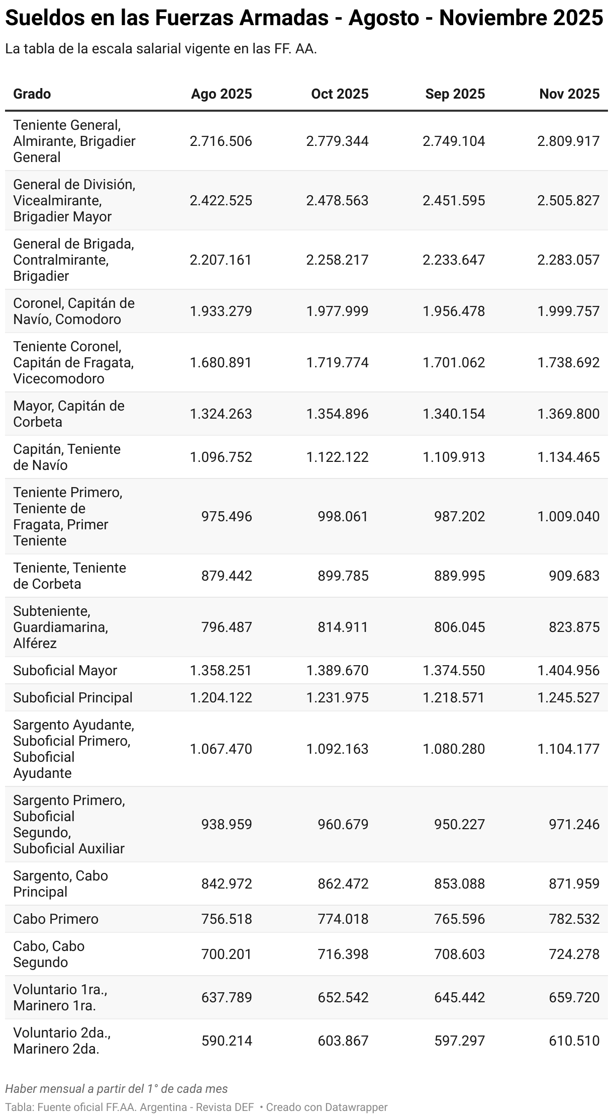Sueldos en las Fuerzas Armadas - Agosto - Noviembre 2025 (Tabla)