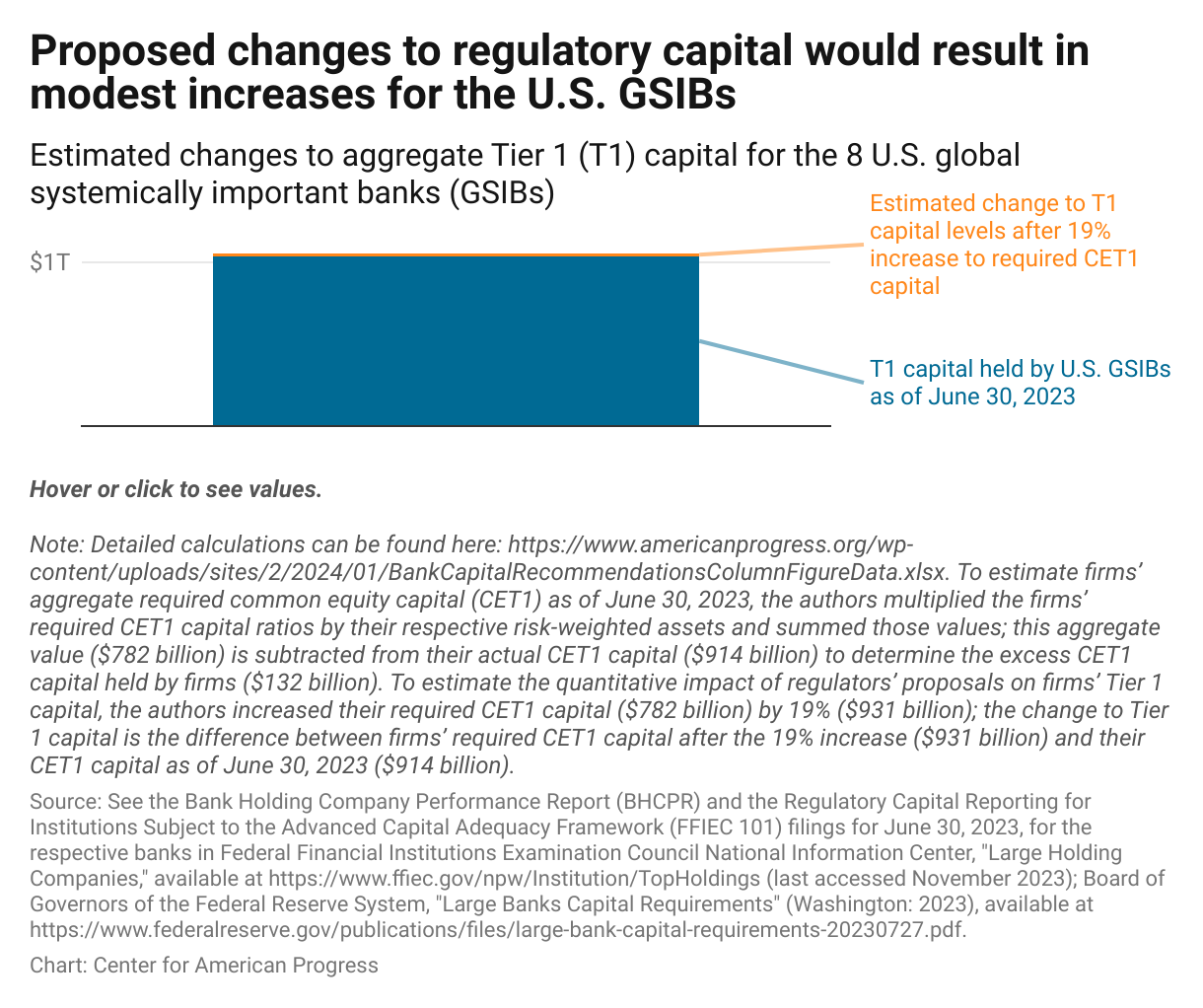 A bar graph showing that the T1 capital held by U.S. GSIBs will increase by only $17 billion under the proposed changes to regulatory capital.