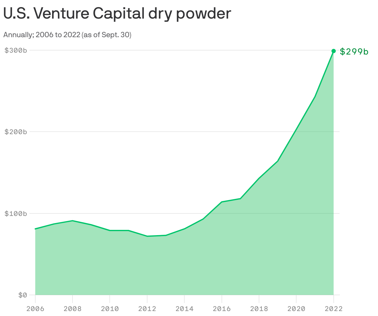 U.S. Venture Capital dry powder