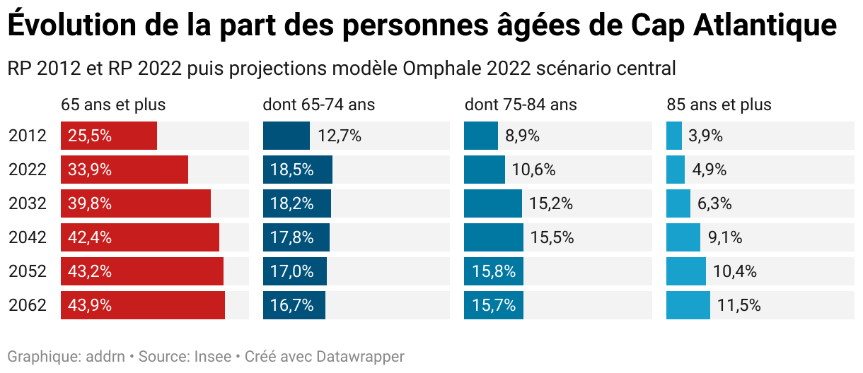 Évolution de la part des personnes âgées de Cap Atlantique (Barres séparées)