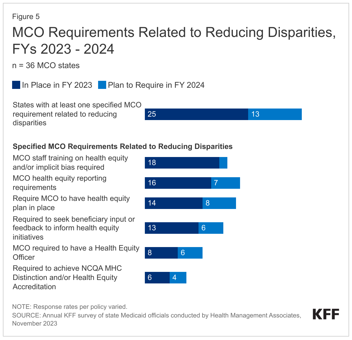 MCO Requirements Related to Reducing Disparities, FYs 2023 - 2024 data chart