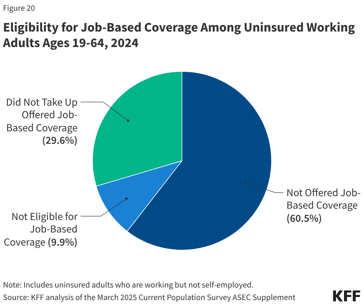Eligibility for Job-Based Coverage Among Uninsured Working Adults Ages 19-64, 2024 (Pie Chart)