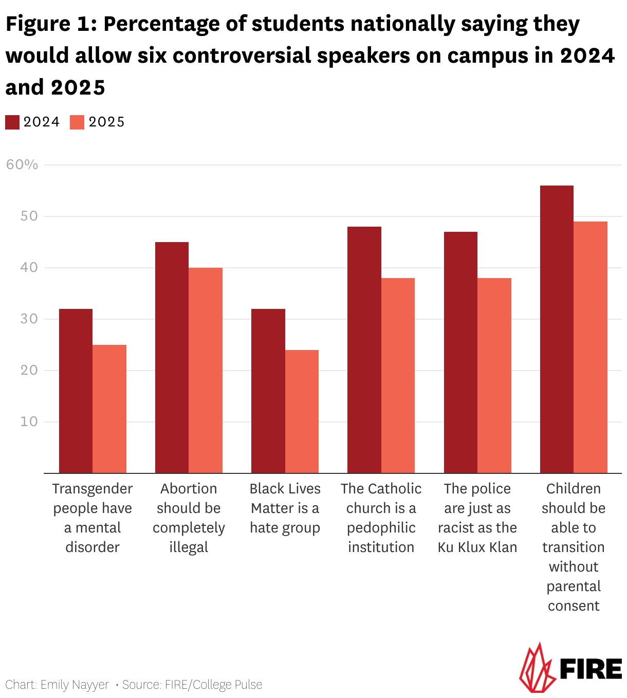 Figure 1: Percentage of students nationally saying they would allow six controversial speakers on campus in 2024 and 2025 (Grouped column chart)