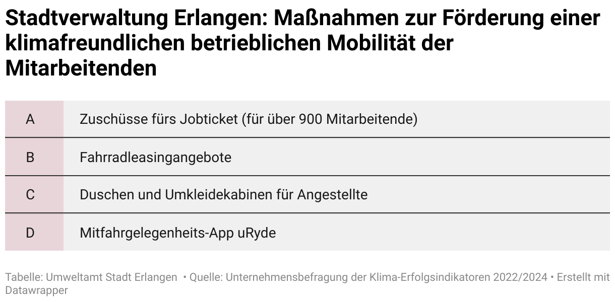 Die Maßnahmen der Stadtverwaltung zur Förderung einer klimafreundlichen Mobilität ihrer Mitarbeiter in Erlangen sind folgende: a) Vergabe von Zuschüssen fürs Jobticket (für 875 Mitarbeitende), b) Fahrradleasingangebote, c) Verfügbarkeit von Duschen und Umkleidekabinen für Angestellte und d) Die Möglichkeit das Angebot der Mitfahrgelegenheits-App "uRyde" zu nutzen.