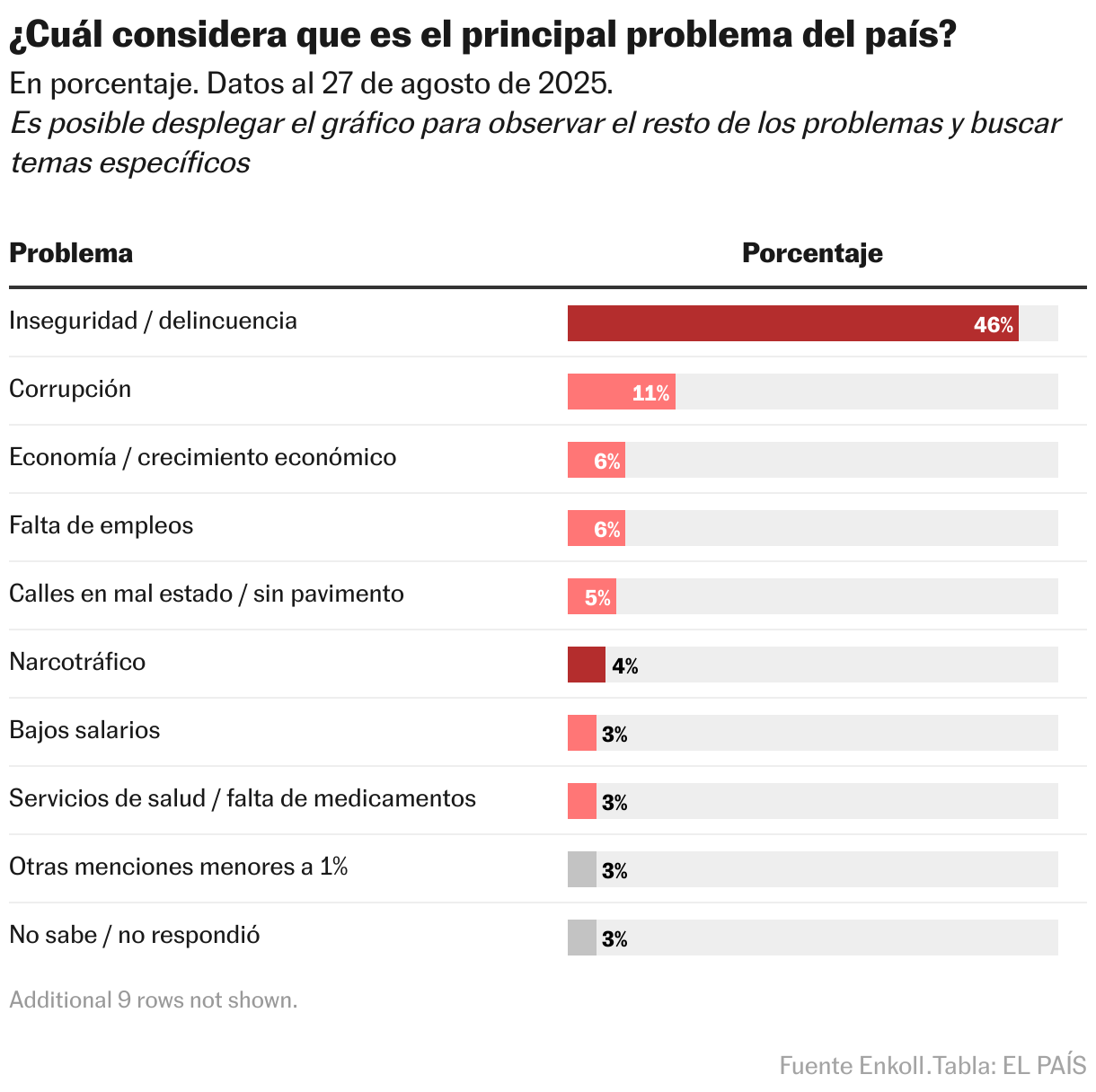 ¿Cuál considera que es el principal problema del país? (Tabla)