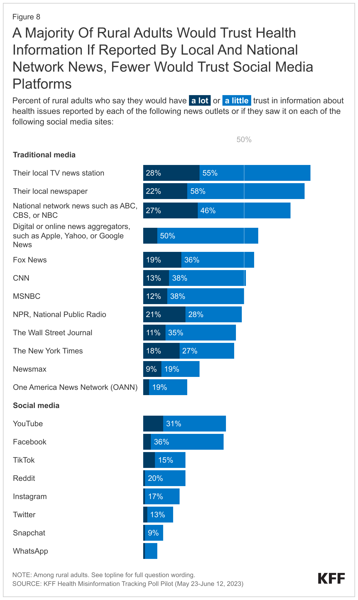 A Majority Of Rural Adults Would Trust Health Information If Reported By Local And National Network News, Fewer Would Trust Social Media Platforms data chart