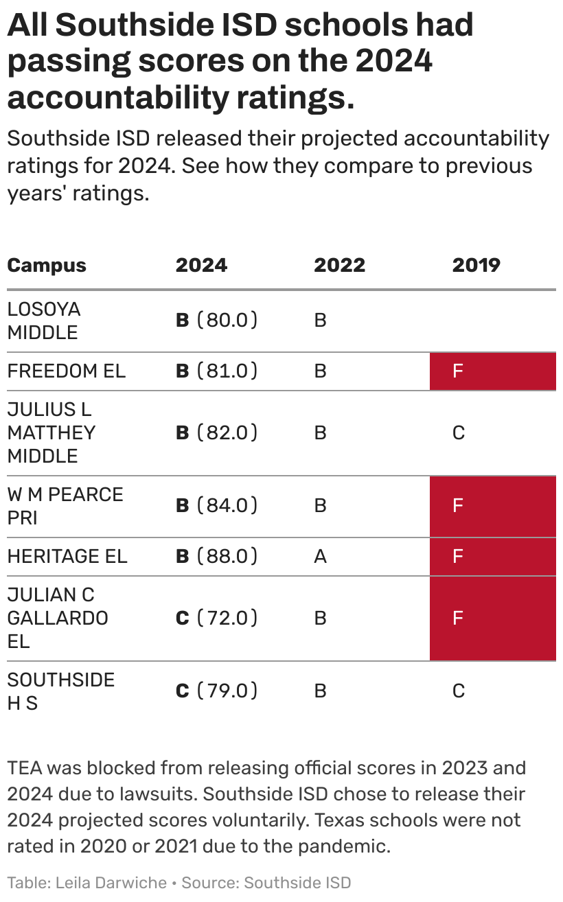Tea Accountability Southside ISD: See 2024 unofficial TEA accountability ratings