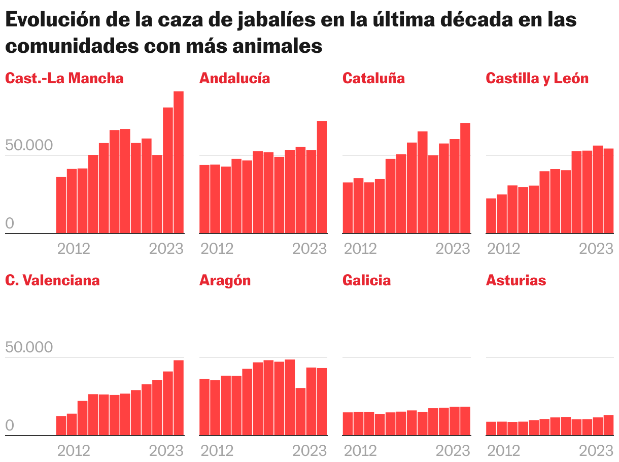 Evolución de la caza de jabalís en la última década en las comunidades con más animales (Columnas múltiples)