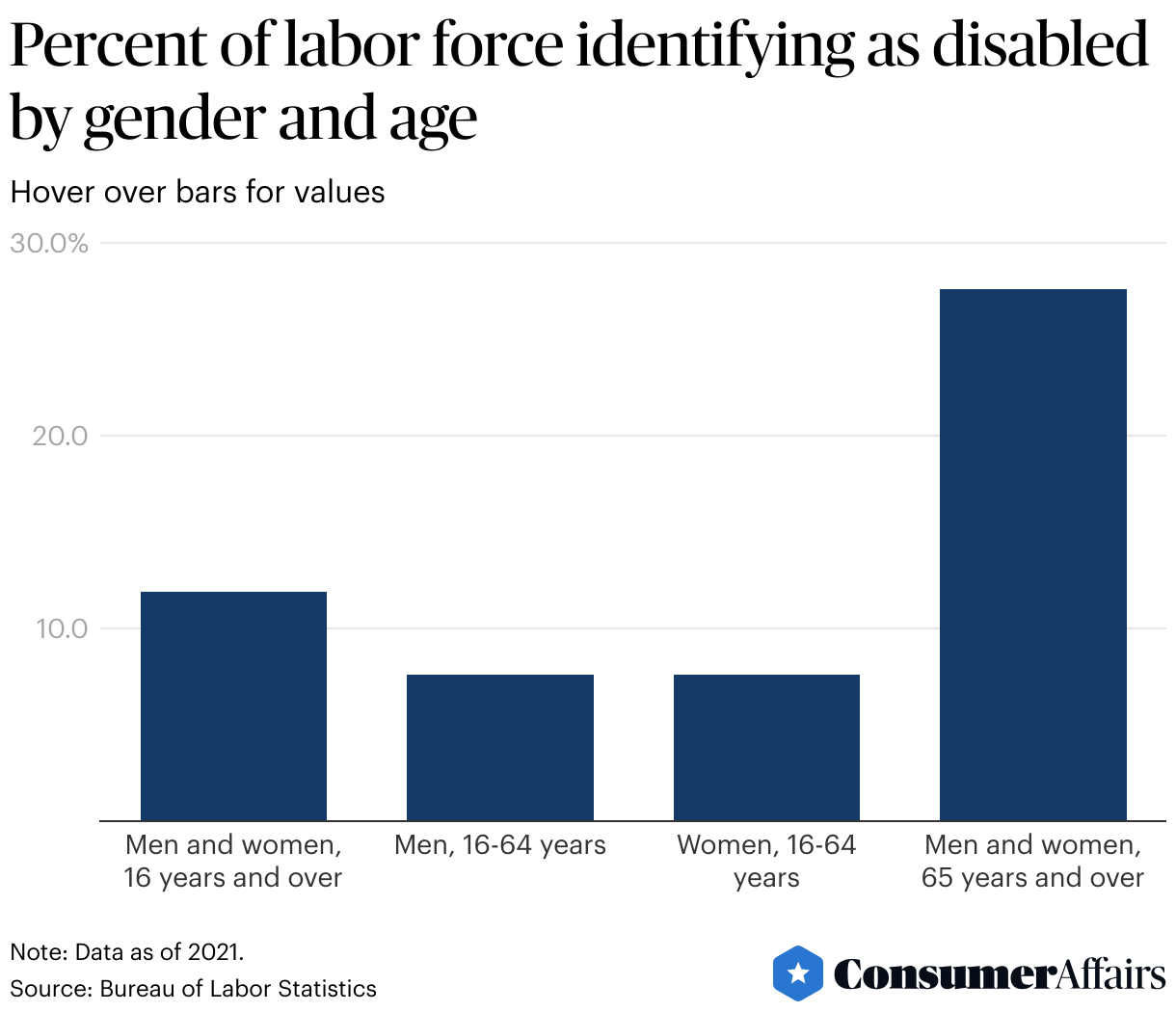 Consumer News: The United States of Disability: 1 in 4 Americans identify as disabled