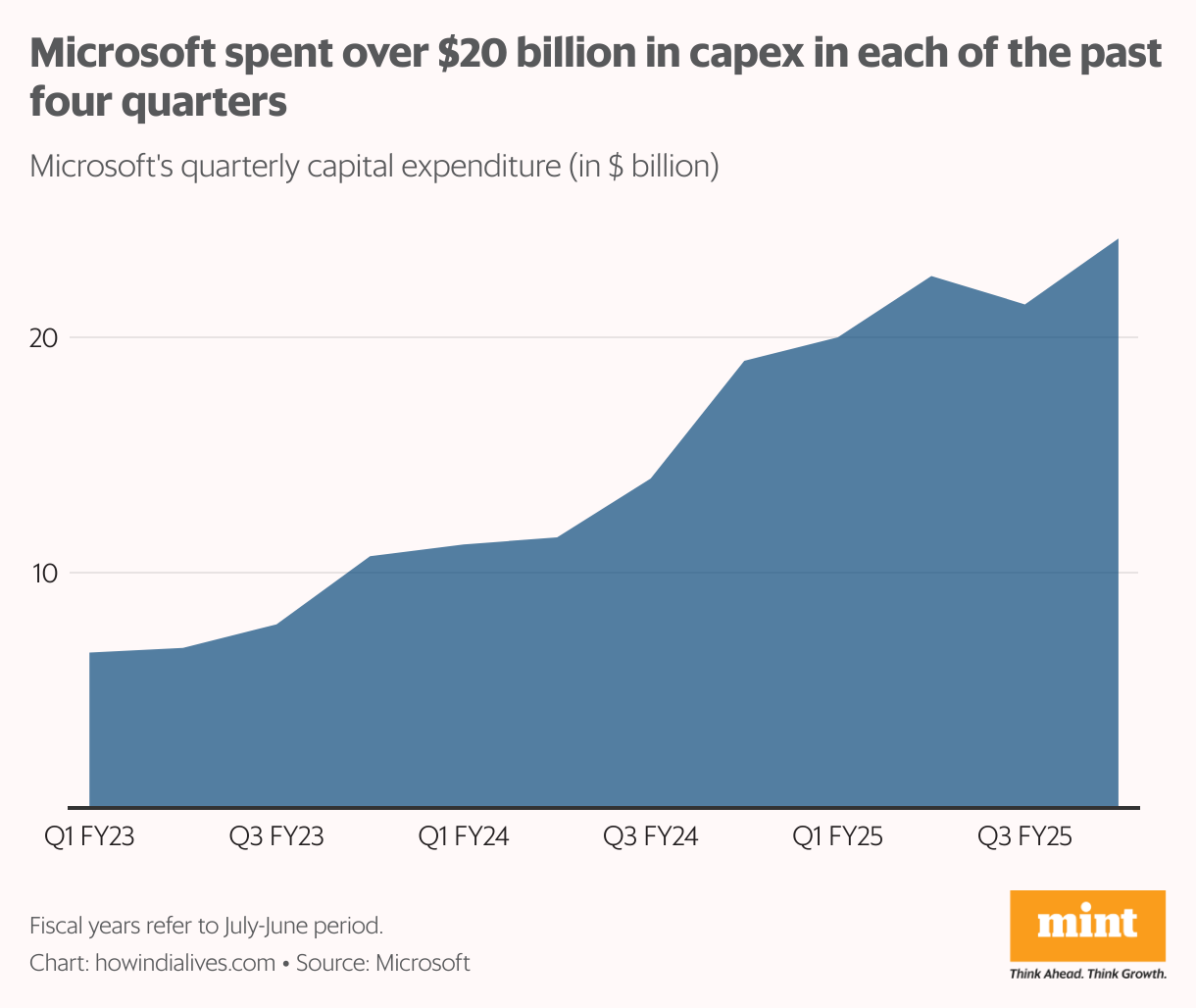 Line chart showing Microsoft's quarterly capital expenditure from Q1 2023 to Q2 2025, with spending rising from approximately $6 billion to over $24 billion.