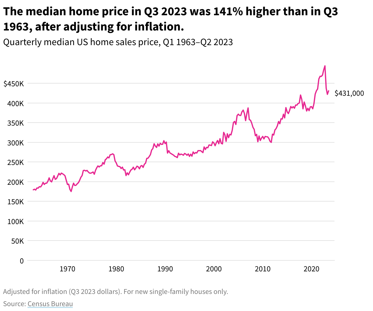 Median annual home price, Q3 1963 to Q3 2023, adjusted for inflation, 2023 dollars.  The median home price in Q3 2023 was 141% higher than in Q3 1963, after adjusting for inflation.