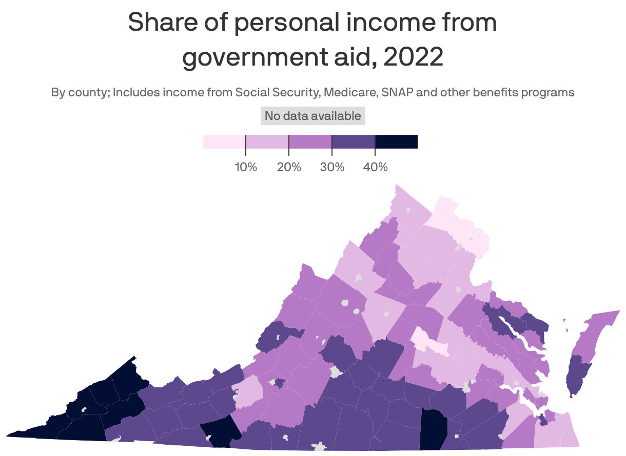 Choropleth map of U.S. counties showing the share of total personal income coming from government aid in 2022. Overall, counties in the Southern U.S., as well as rural counties, had a higher reliance on benefits programs like Social Security and Medicare compared to counties in the Northeast and Rust Belt. West Virginia counties had the highest average share, at 25.4%, while Connecticut had the lowest, at 12%. Virginia had an average of 17%.