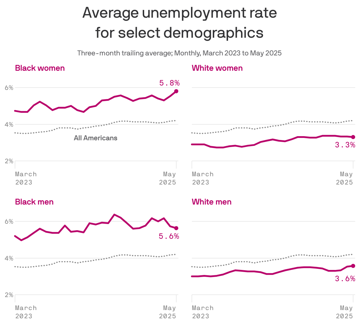 A small multiples line chart showing the average unemployment rate for select demographics in the U.S. Overall, an average of 4.2% of Americans were unemployed in the three months ending in May 2025. That number was 5.8% for Black women, 5.6% for Black men, 3.3% for white women and 3.6% for white men.