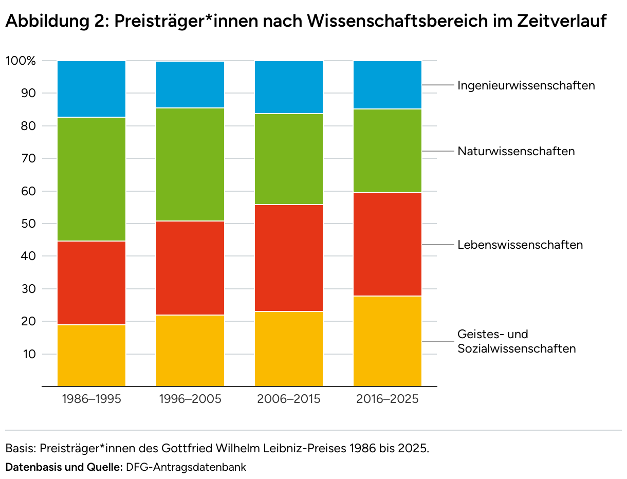 Balkendiagramm der einzelnen Wissenschaftsbereiche Geistes- und Sozialwissenschaften (gelb, unten), Lebenswissenschaften (rot, darüber), Naturwissenschaften (grün, darüber) sowie Ingenieurwissenschaften (blau, oben).