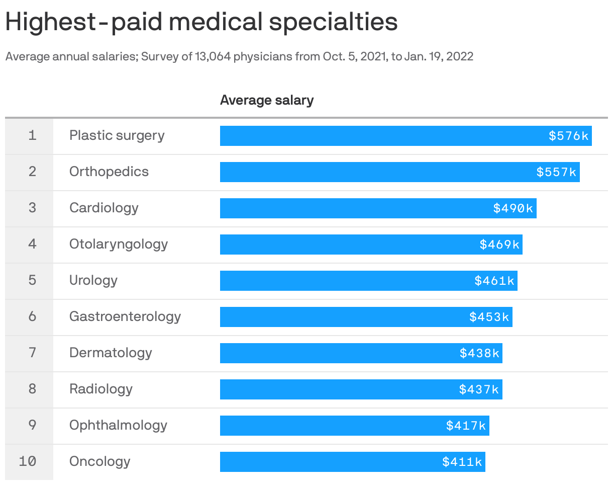 Highest-paid medical specialties