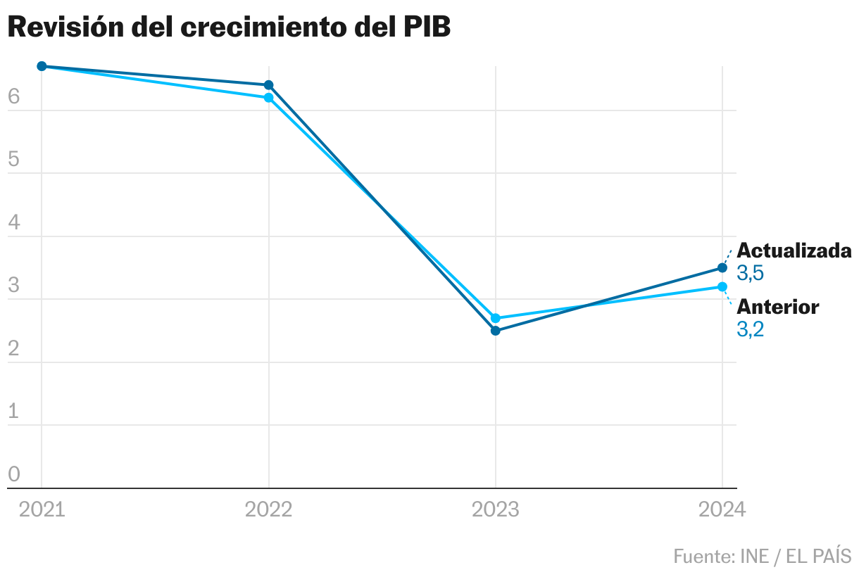 Revisión del crecimiento del PIB (Barras agrupadas)