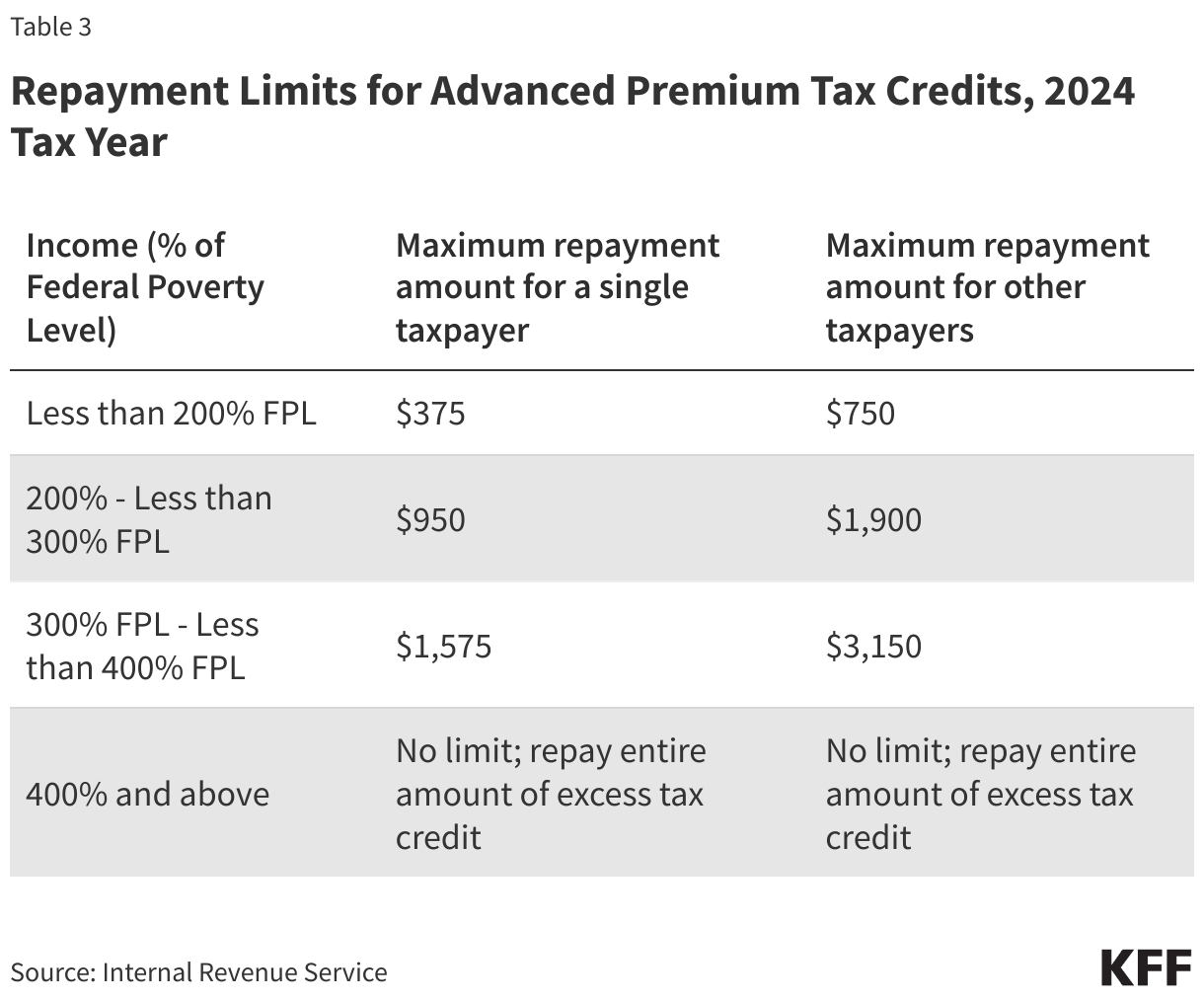 Repayment Limits for Advanced Premium Tax Credits, 2024 Tax Year data chart