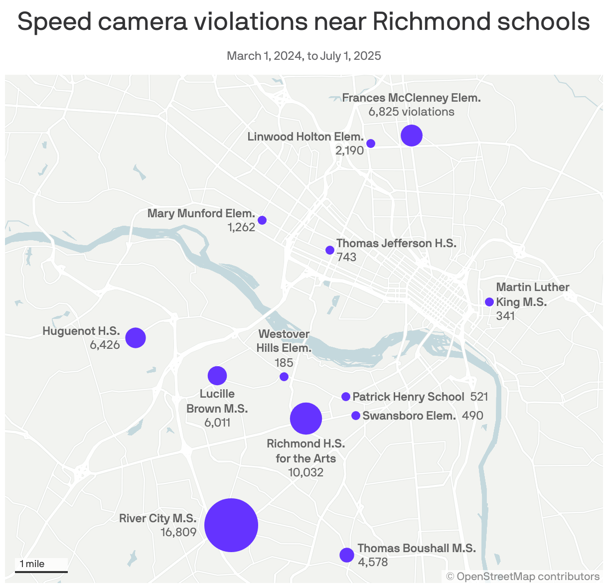 A locator map showing speed camera violations near 13 schools in the Richmond, Virginia area from March 2024 to July 2025. River City Middle School has the most violations, at 16,809, while Westover Hills Elementary School has the fewest, at just 185.